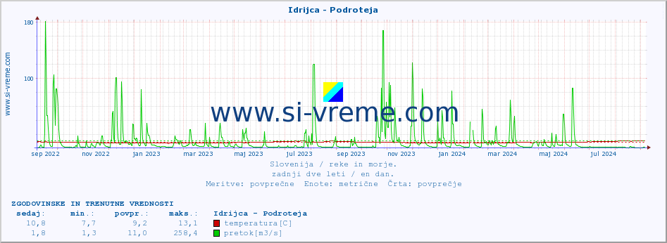 POVPREČJE :: Idrijca - Podroteja :: temperatura | pretok | višina :: zadnji dve leti / en dan.