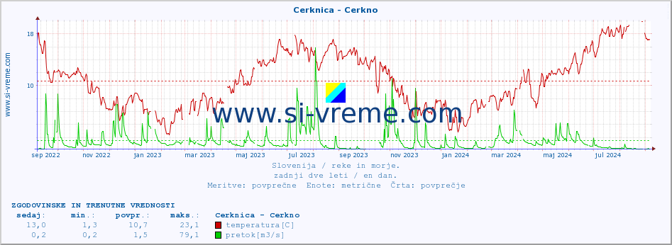 POVPREČJE :: Cerknica - Cerkno :: temperatura | pretok | višina :: zadnji dve leti / en dan.