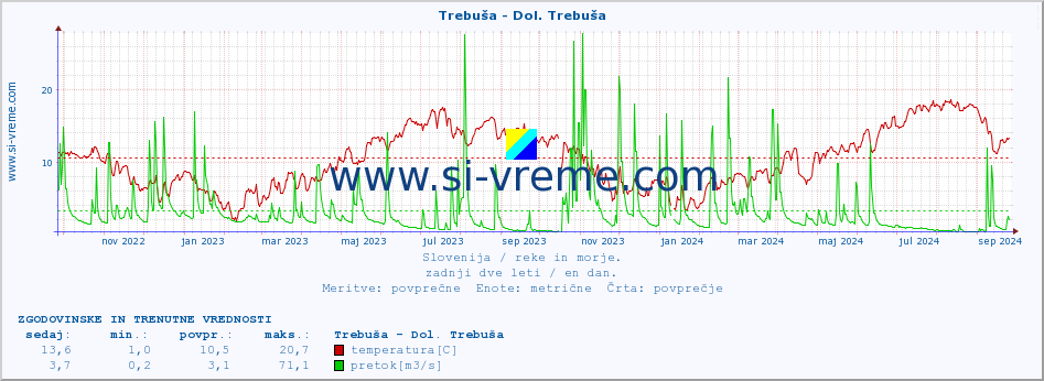 POVPREČJE :: Trebuša - Dol. Trebuša :: temperatura | pretok | višina :: zadnji dve leti / en dan.