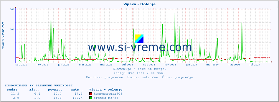 POVPREČJE :: Vipava - Dolenje :: temperatura | pretok | višina :: zadnji dve leti / en dan.