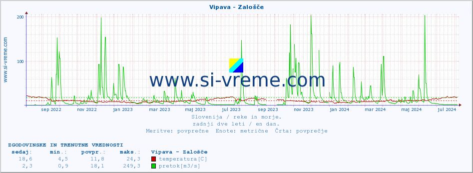 POVPREČJE :: Vipava - Zalošče :: temperatura | pretok | višina :: zadnji dve leti / en dan.