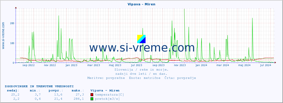 POVPREČJE :: Vipava - Miren :: temperatura | pretok | višina :: zadnji dve leti / en dan.