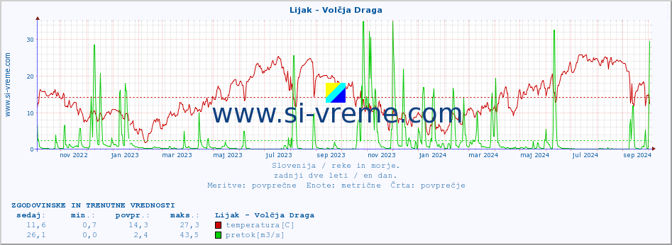 POVPREČJE :: Lijak - Volčja Draga :: temperatura | pretok | višina :: zadnji dve leti / en dan.