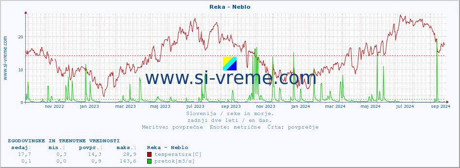 POVPREČJE :: Reka - Neblo :: temperatura | pretok | višina :: zadnji dve leti / en dan.