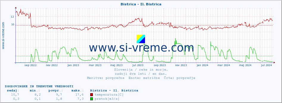 POVPREČJE :: Bistrica - Il. Bistrica :: temperatura | pretok | višina :: zadnji dve leti / en dan.