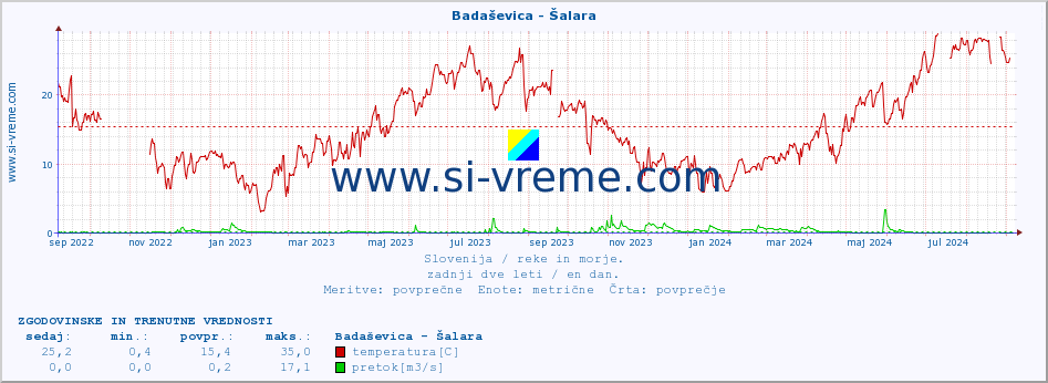 POVPREČJE :: Badaševica - Šalara :: temperatura | pretok | višina :: zadnji dve leti / en dan.