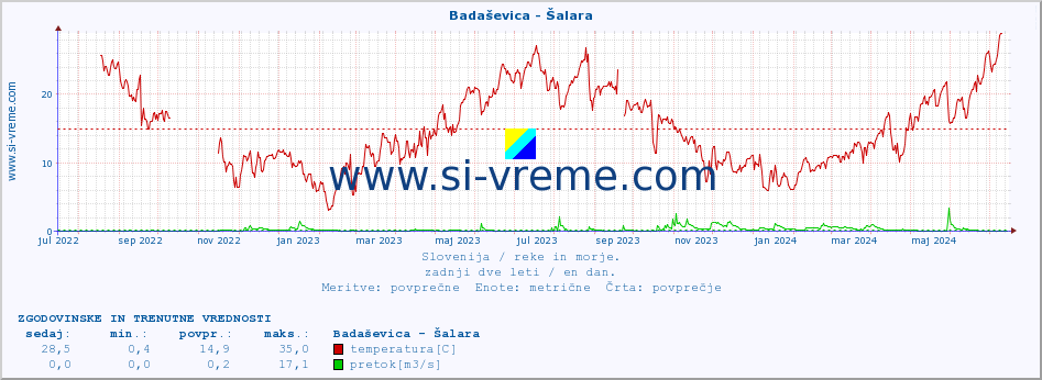 POVPREČJE :: Badaševica - Šalara :: temperatura | pretok | višina :: zadnji dve leti / en dan.