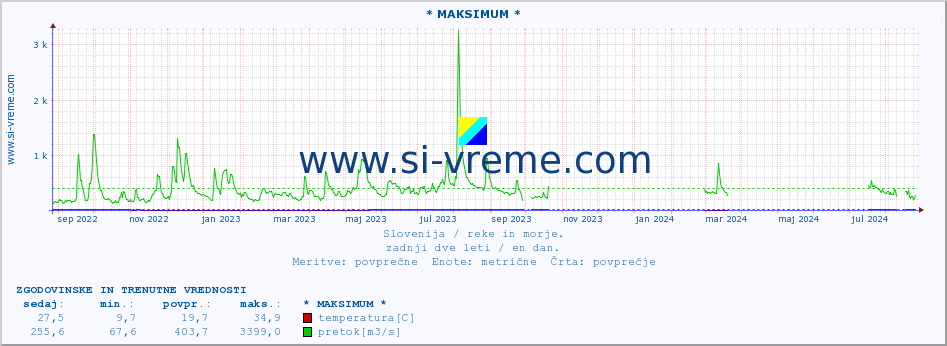 POVPREČJE :: * MAKSIMUM * :: temperatura | pretok | višina :: zadnji dve leti / en dan.