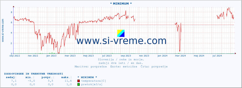 POVPREČJE :: * MINIMUM * :: temperatura | pretok | višina :: zadnji dve leti / en dan.