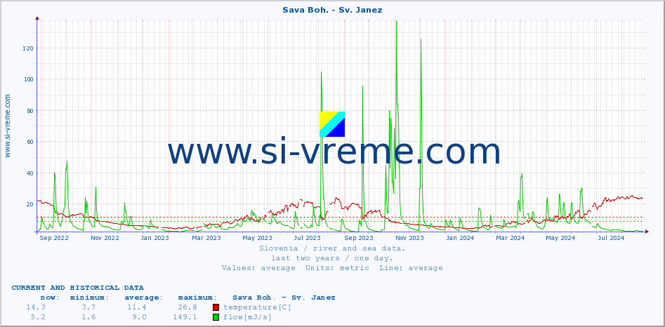  :: Sava Boh. - Sv. Janez :: temperature | flow | height :: last two years / one day.