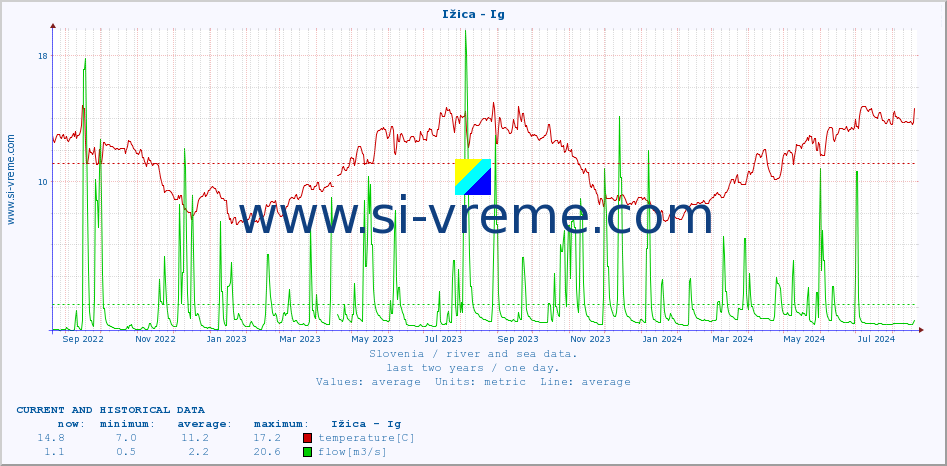  :: Ižica - Ig :: temperature | flow | height :: last two years / one day.