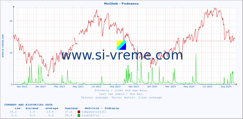  :: Močilnik - Podnanos :: temperature | flow | height :: last two years / one day.