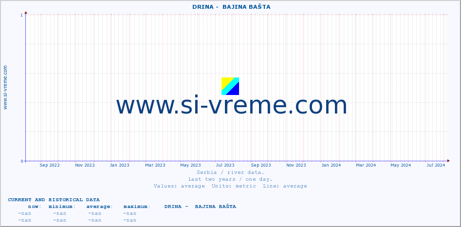  ::  DRINA -  BAJINA BAŠTA :: height |  |  :: last two years / one day.