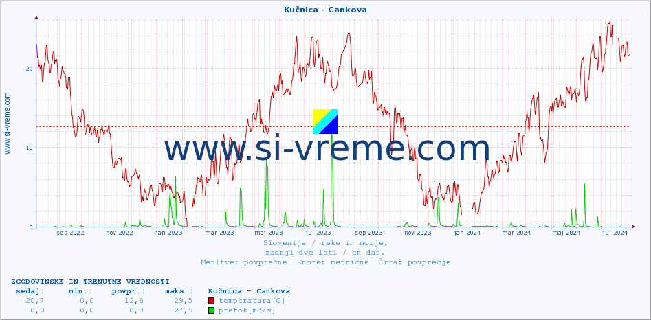 POVPREČJE :: Kučnica - Cankova :: temperatura | pretok | višina :: zadnji dve leti / en dan.