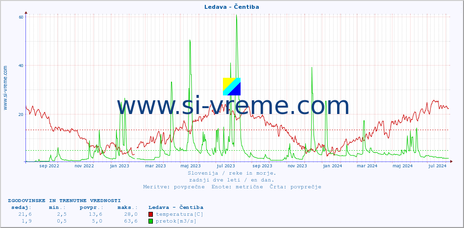 POVPREČJE :: Ledava - Čentiba :: temperatura | pretok | višina :: zadnji dve leti / en dan.
