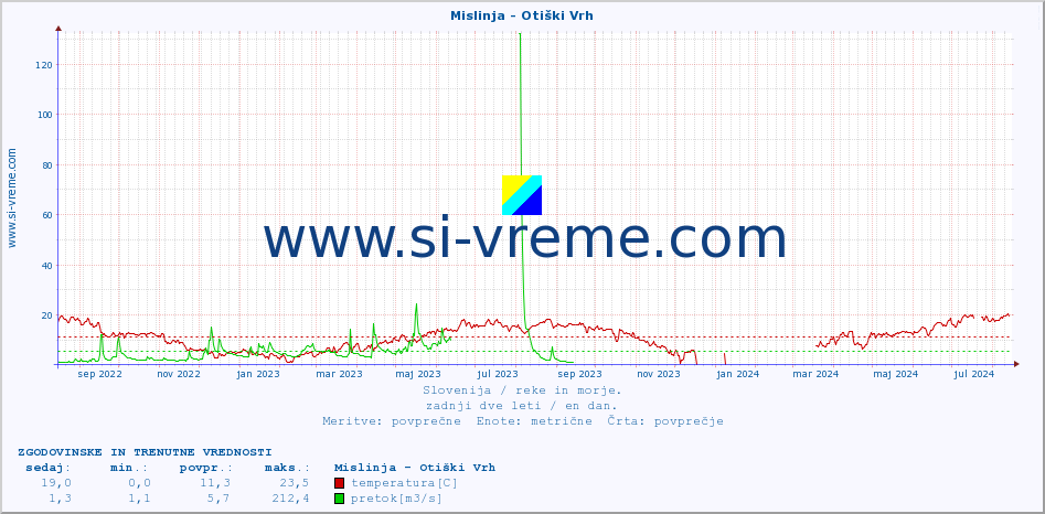 POVPREČJE :: Mislinja - Otiški Vrh :: temperatura | pretok | višina :: zadnji dve leti / en dan.
