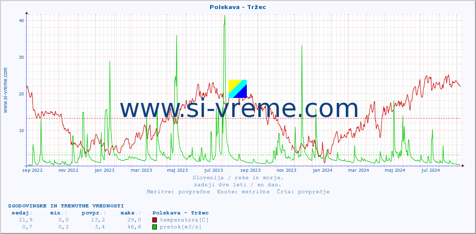 POVPREČJE :: Polskava - Tržec :: temperatura | pretok | višina :: zadnji dve leti / en dan.