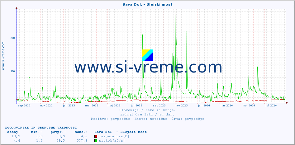 POVPREČJE :: Sava Dol. - Blejski most :: temperatura | pretok | višina :: zadnji dve leti / en dan.