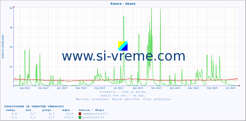 POVPREČJE :: Savica - Ukanc :: temperatura | pretok | višina :: zadnji dve leti / en dan.
