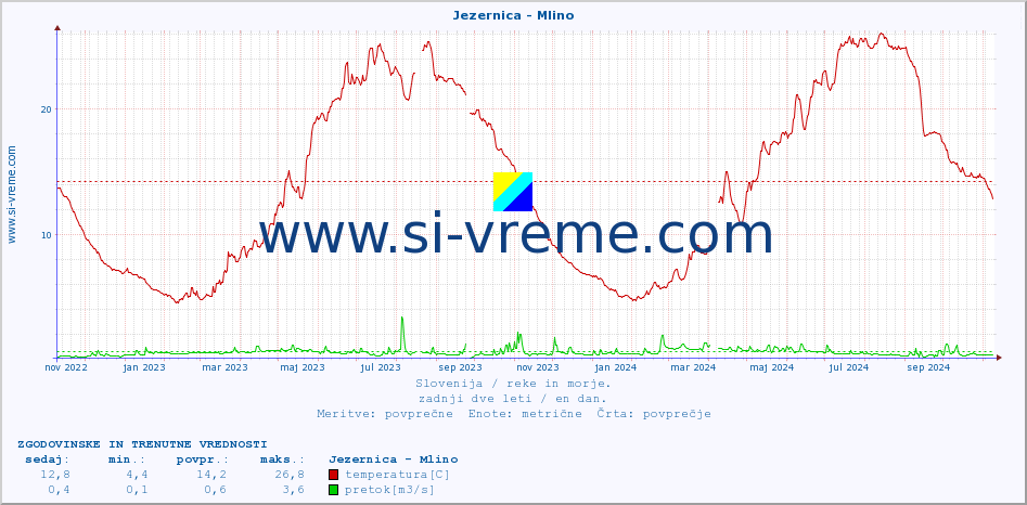 POVPREČJE :: Jezernica - Mlino :: temperatura | pretok | višina :: zadnji dve leti / en dan.