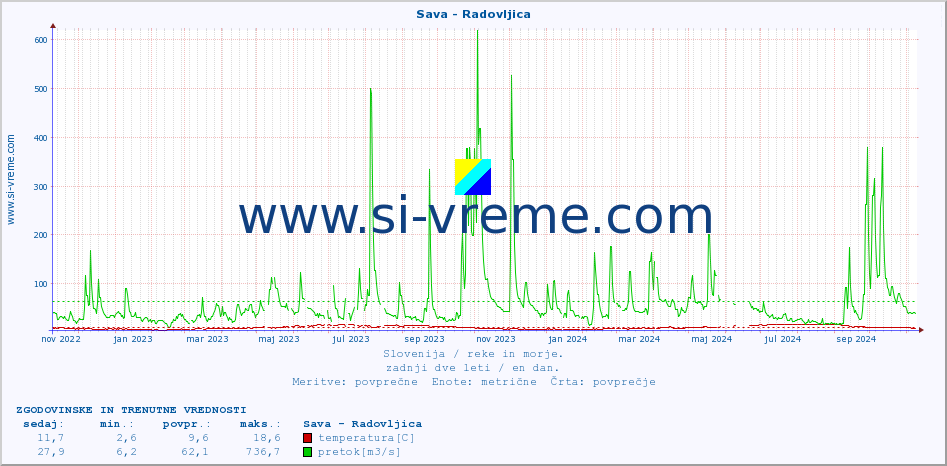 POVPREČJE :: Sava - Radovljica :: temperatura | pretok | višina :: zadnji dve leti / en dan.