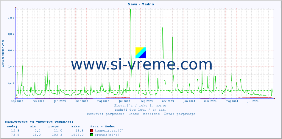 POVPREČJE :: Sava - Medno :: temperatura | pretok | višina :: zadnji dve leti / en dan.