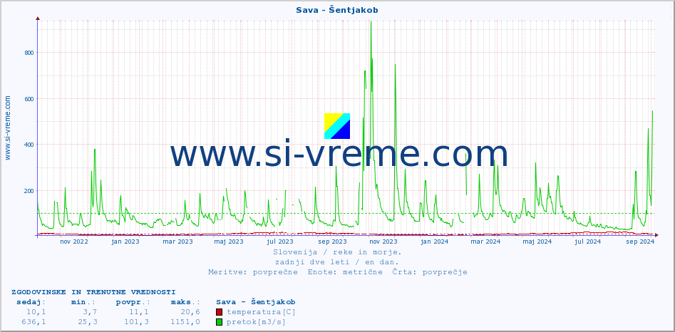 POVPREČJE :: Sava - Šentjakob :: temperatura | pretok | višina :: zadnji dve leti / en dan.
