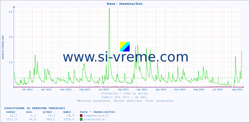 POVPREČJE :: Sava - Jesenice/Dol. :: temperatura | pretok | višina :: zadnji dve leti / en dan.