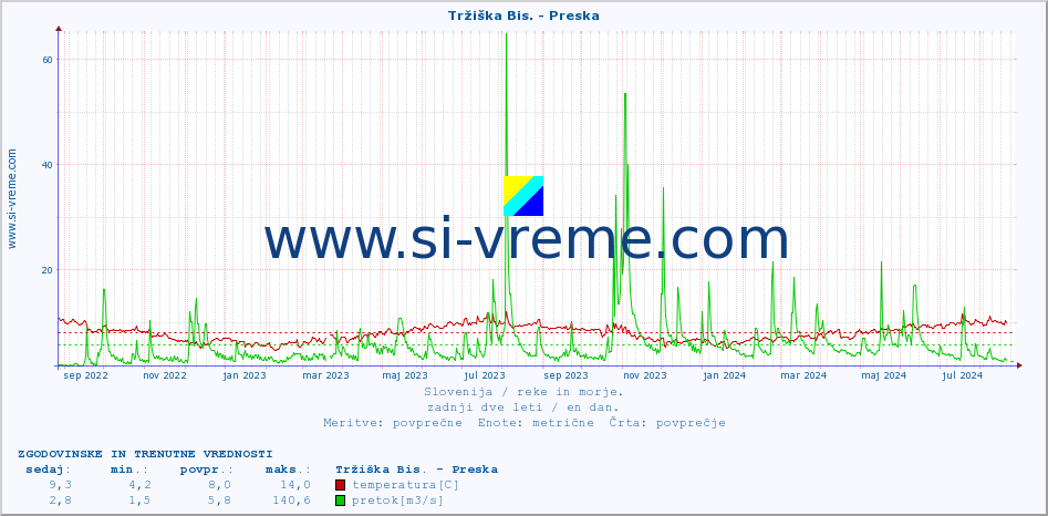 POVPREČJE :: Tržiška Bis. - Preska :: temperatura | pretok | višina :: zadnji dve leti / en dan.