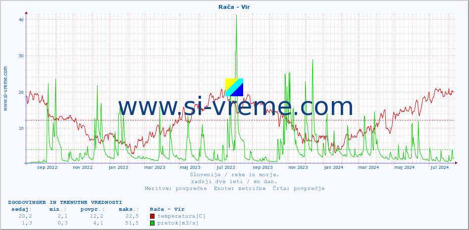 POVPREČJE :: Rača - Vir :: temperatura | pretok | višina :: zadnji dve leti / en dan.