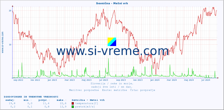 POVPREČJE :: Sevnična - Metni vrh :: temperatura | pretok | višina :: zadnji dve leti / en dan.