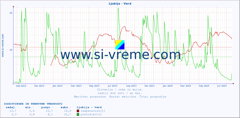 POVPREČJE :: Ljubija - Verd :: temperatura | pretok | višina :: zadnji dve leti / en dan.