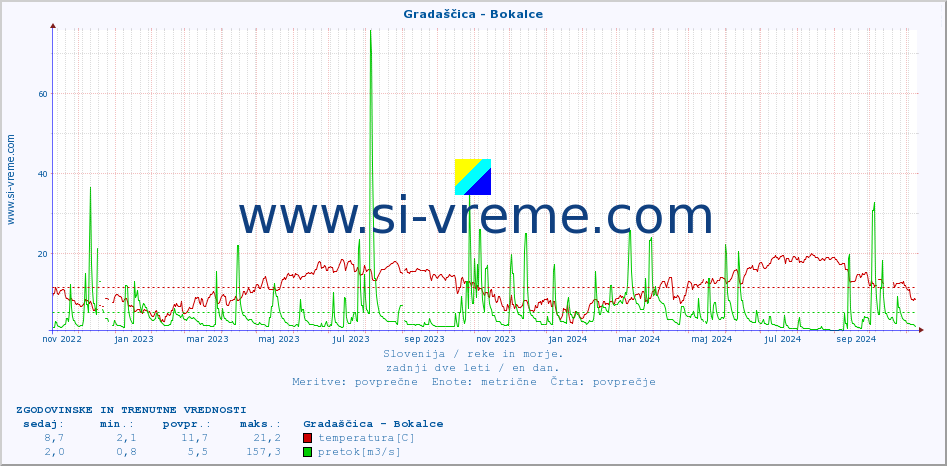 POVPREČJE :: Gradaščica - Bokalce :: temperatura | pretok | višina :: zadnji dve leti / en dan.