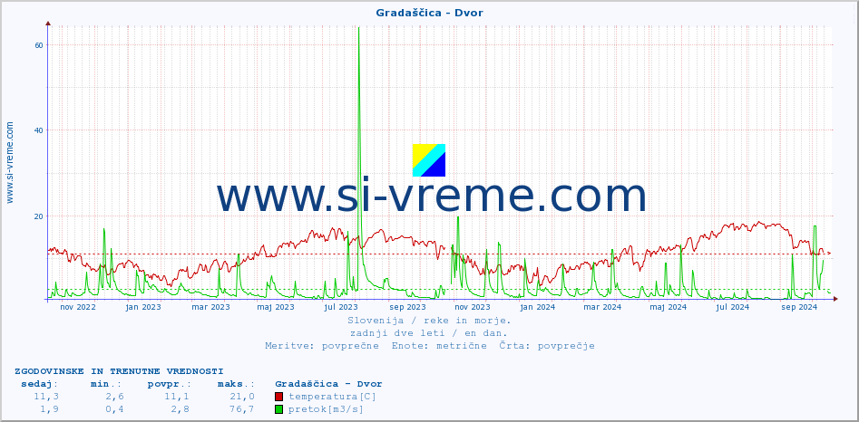 POVPREČJE :: Gradaščica - Dvor :: temperatura | pretok | višina :: zadnji dve leti / en dan.