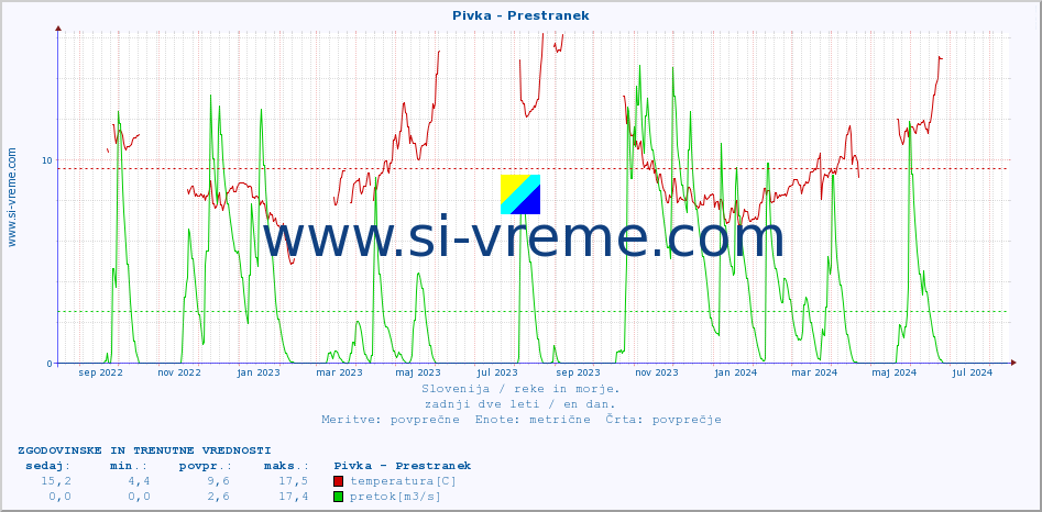 POVPREČJE :: Pivka - Prestranek :: temperatura | pretok | višina :: zadnji dve leti / en dan.