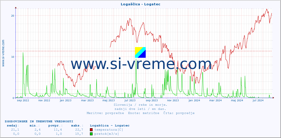 POVPREČJE :: Logaščica - Logatec :: temperatura | pretok | višina :: zadnji dve leti / en dan.
