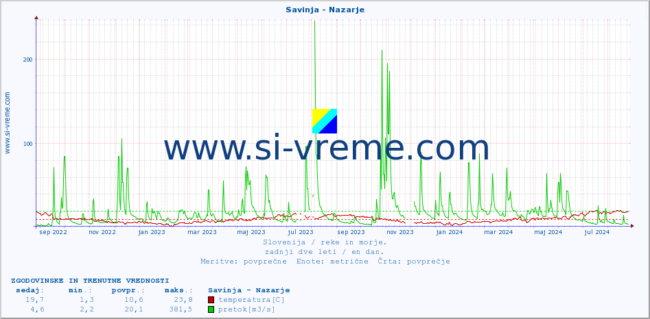 POVPREČJE :: Savinja - Nazarje :: temperatura | pretok | višina :: zadnji dve leti / en dan.