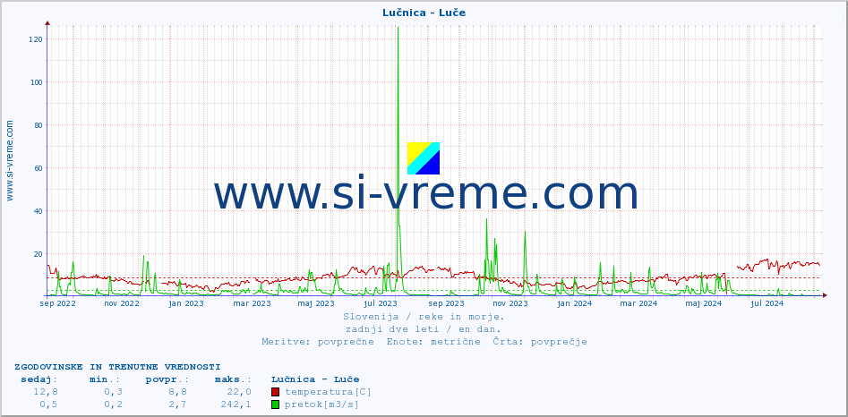 POVPREČJE :: Lučnica - Luče :: temperatura | pretok | višina :: zadnji dve leti / en dan.