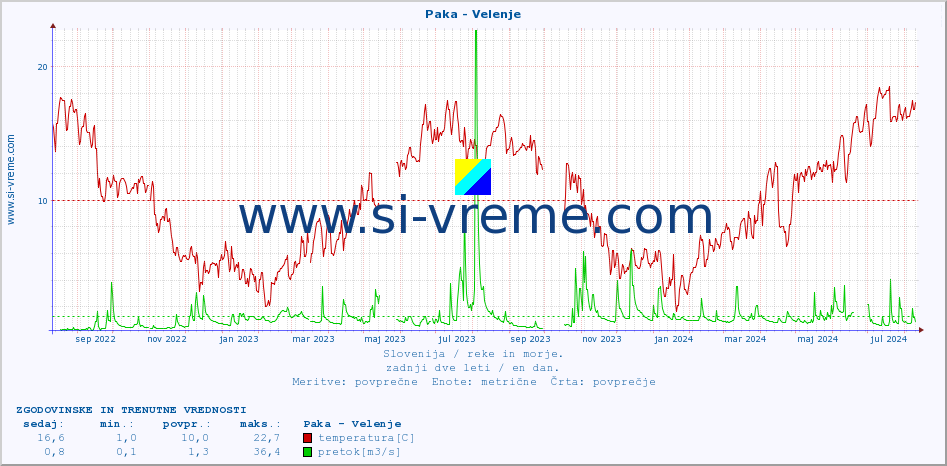 POVPREČJE :: Paka - Velenje :: temperatura | pretok | višina :: zadnji dve leti / en dan.