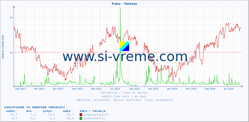 POVPREČJE :: Paka - Velenje :: temperatura | pretok | višina :: zadnji dve leti / en dan.