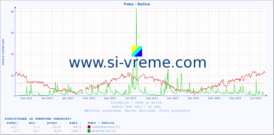 POVPREČJE :: Paka - Rečica :: temperatura | pretok | višina :: zadnji dve leti / en dan.