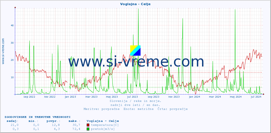 POVPREČJE :: Voglajna - Celje :: temperatura | pretok | višina :: zadnji dve leti / en dan.