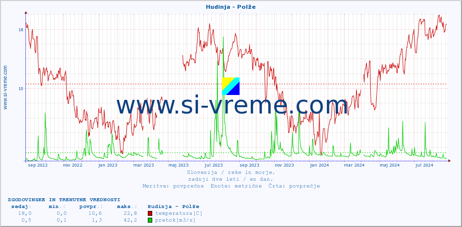 POVPREČJE :: Hudinja - Polže :: temperatura | pretok | višina :: zadnji dve leti / en dan.