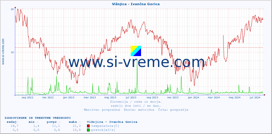 POVPREČJE :: Višnjica - Ivančna Gorica :: temperatura | pretok | višina :: zadnji dve leti / en dan.