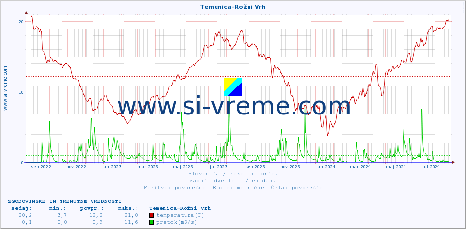 POVPREČJE :: Temenica-Rožni Vrh :: temperatura | pretok | višina :: zadnji dve leti / en dan.