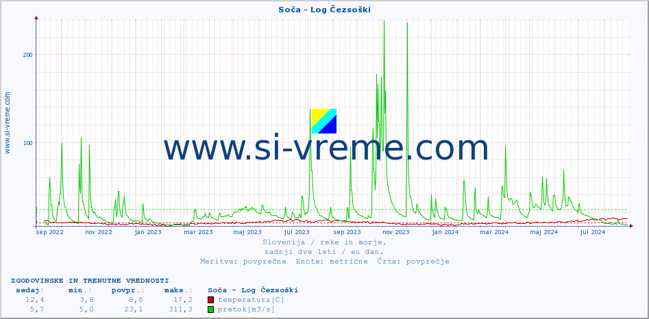 POVPREČJE :: Soča - Log Čezsoški :: temperatura | pretok | višina :: zadnji dve leti / en dan.