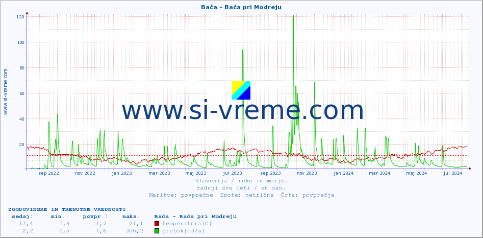POVPREČJE :: Bača - Bača pri Modreju :: temperatura | pretok | višina :: zadnji dve leti / en dan.