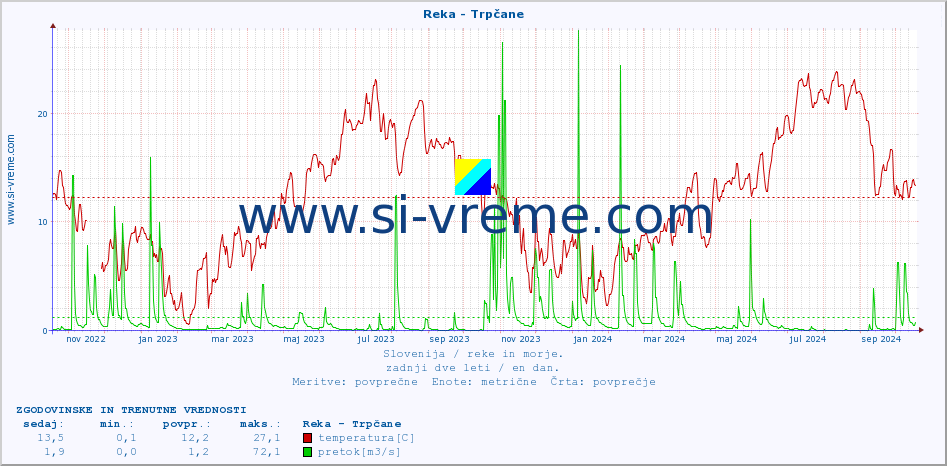 POVPREČJE :: Reka - Trpčane :: temperatura | pretok | višina :: zadnji dve leti / en dan.