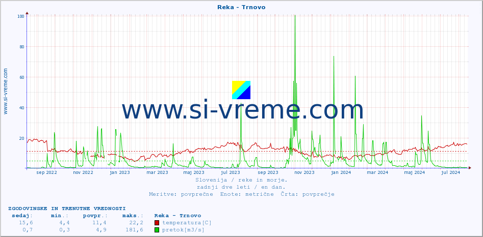 POVPREČJE :: Reka - Trnovo :: temperatura | pretok | višina :: zadnji dve leti / en dan.
