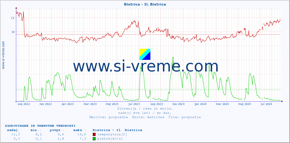 POVPREČJE :: Bistrica - Il. Bistrica :: temperatura | pretok | višina :: zadnji dve leti / en dan.